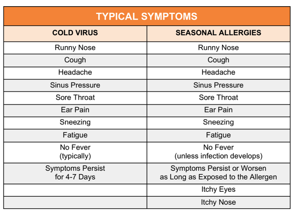 Typical Cold and Allergy Symptoms